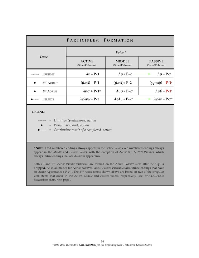 Greek Participles Chart